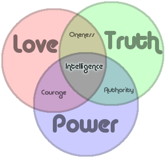 Vérité, Amour et Pouvoir se combinent pour former l'Unicité, le Courage, l'Authorité et l'Intelligence.