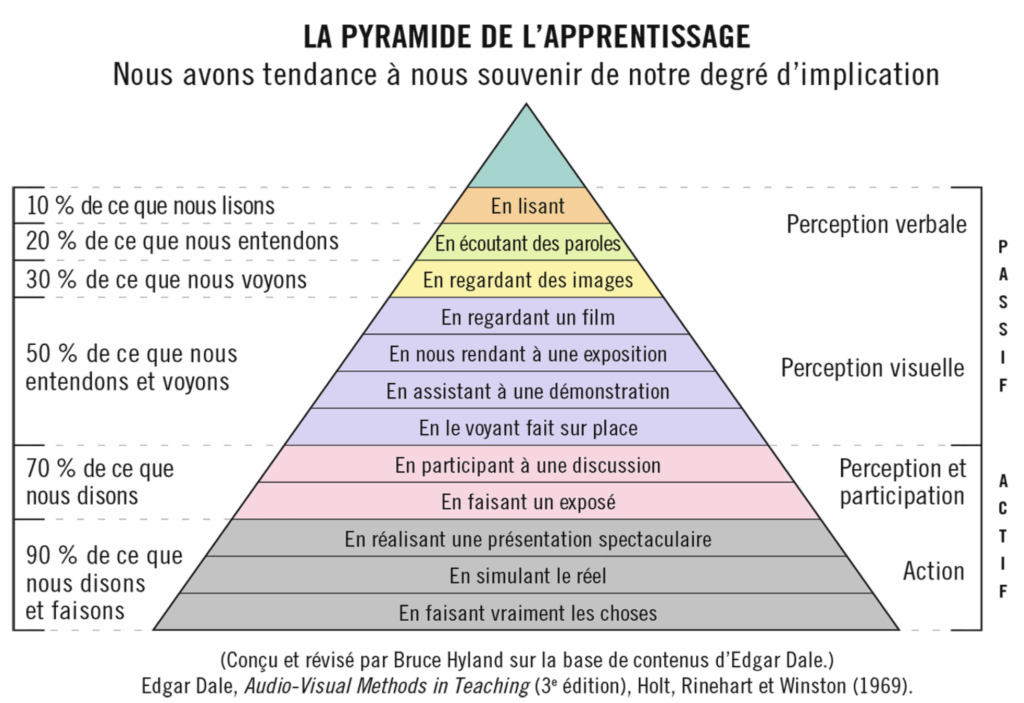 Pyramide d'apprentissage