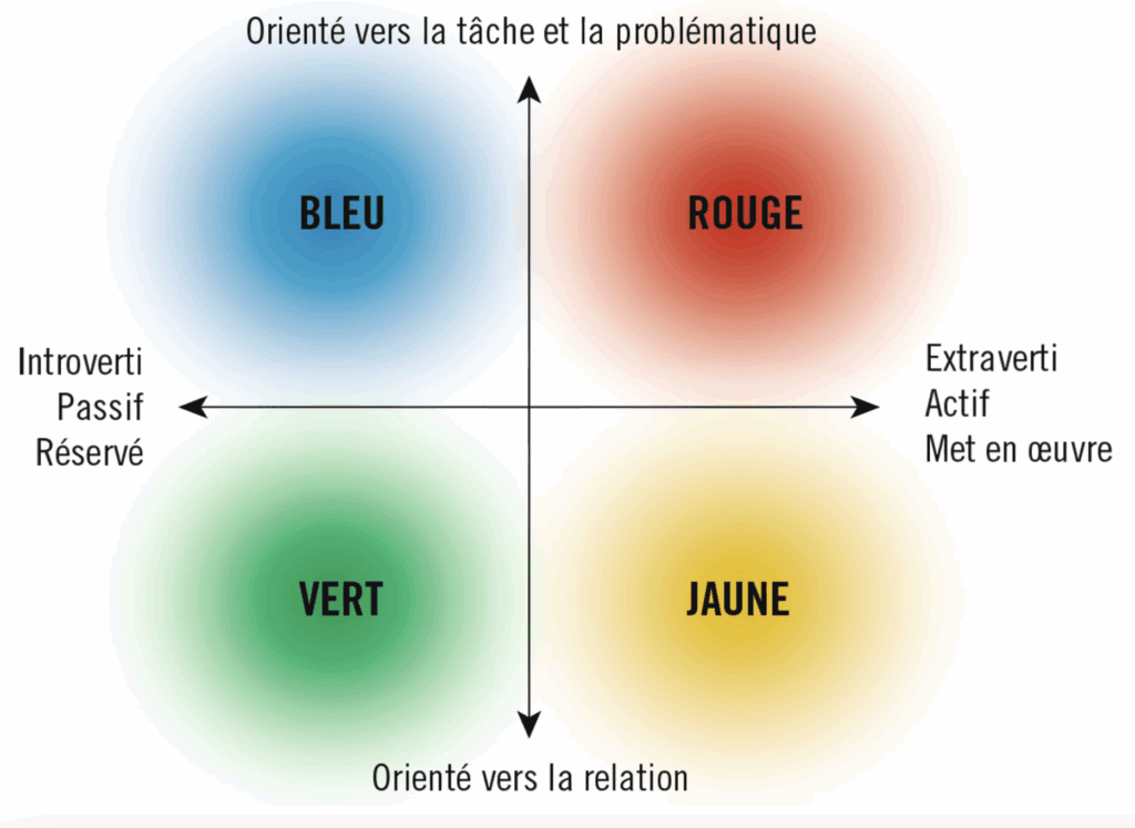 Types de comportements par couleur