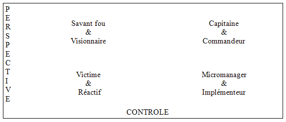 Matrice perspective / contrôle