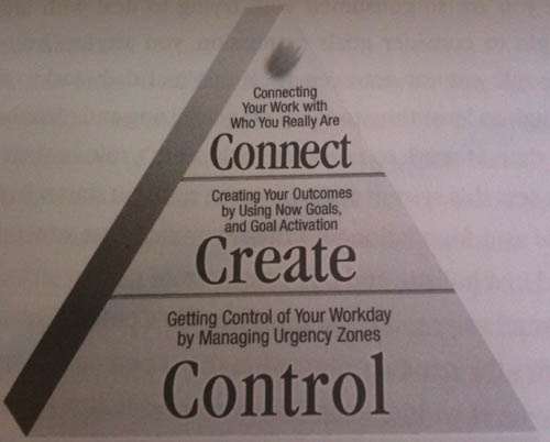 pyramide des 3 niveaux de Master Your Workday Now