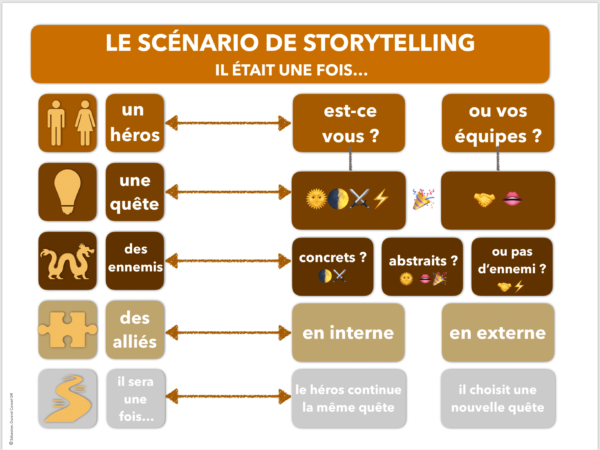 Les scénarios du storytelling