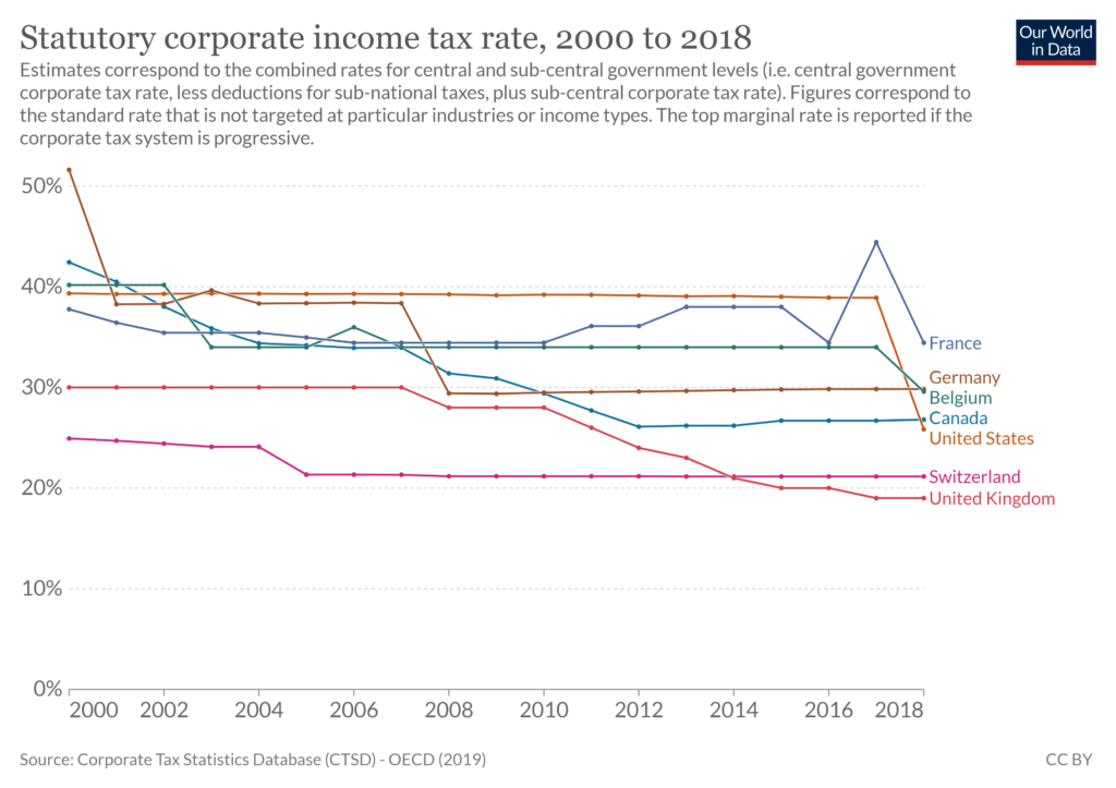 Taux de l'impôt sur les sociétés entre 2000 et 2008