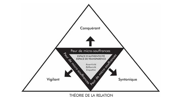 Théorie de la relation le langage non verbal